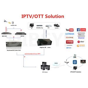 Ird、hd sdエンコーダー、最大200チャンネルトランスコーダーを含む完全なiptvヘッドエンド機器ソリューション