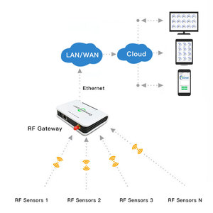 Sensore di temperatura Wireless con Gateway Ethernet per il sistema di monitoraggio della temperatura senza fili - Product Image 5