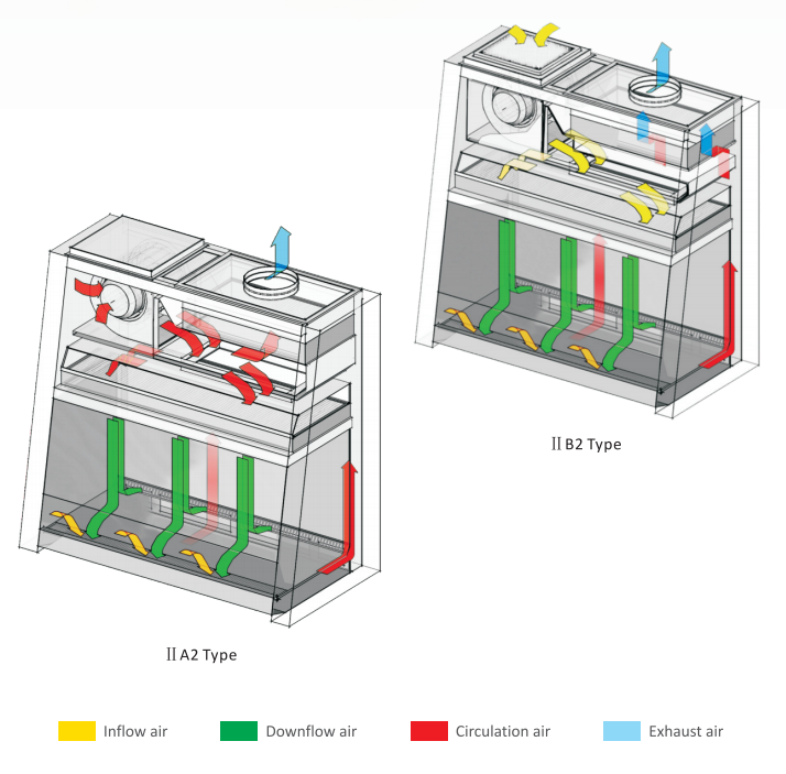 Kabinet Pengaman Biologi Kelas II Laboratorium Kabinet Pengaman Kelas 2 A2 3