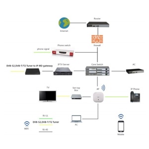 โซลูชัน IPTV ของโรงแรมพร้อมเซิร์ฟเวอร์สตรีมมิ่งช่อง VOD 100เซิร์ฟเวอร์ระบบ IPTV ส่วนหัว - Product Image 2