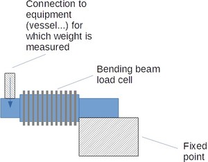 AB51C IP67 Hopper Scale Belt Scale Bellow Type Bending Beam Load Cell 50kg 200kg - Product Image 6
