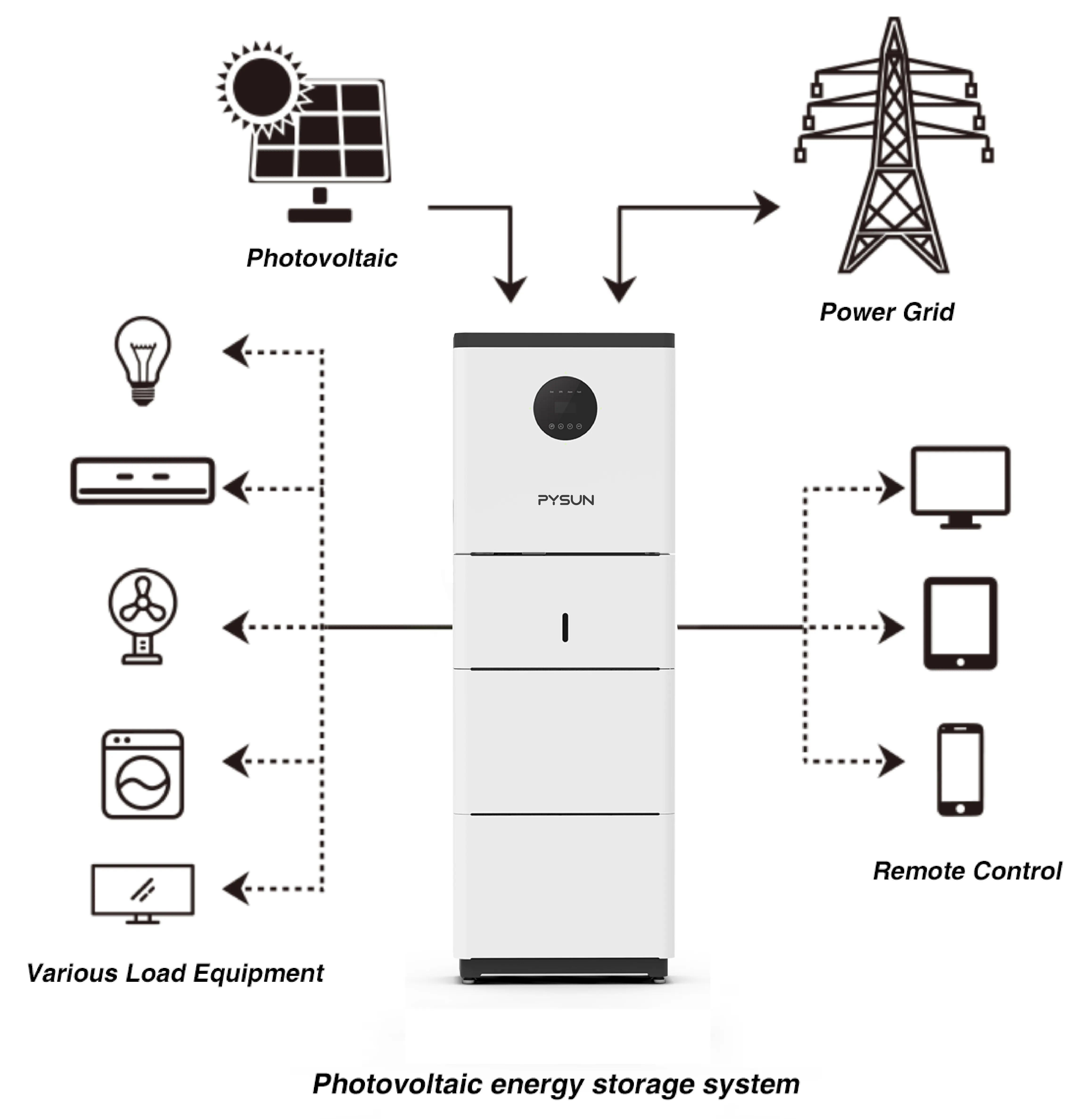 PYSUN 15kw 10kw 5kw pil güneş enerjisi depolama sistemi konteyner ızgara üzerinde tüm bir güneş enerjisi sistemi ev için almanya