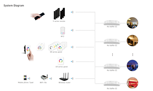 LTECH WiFi sistema di controllo dell'illuminazione Wireless RF2.4GHz Controller ricevitore Wireless a tensione costante - Product Image 2