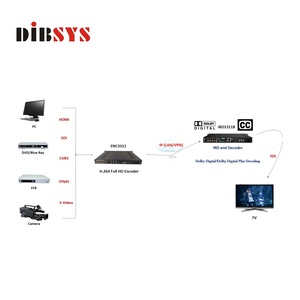 Video IP <strong>Encoder</strong> <strong>Decoder</strong> for Point to Point Transmission With HD SDI HD MI to IP <strong>Encoder</strong> and <strong>Decoder</strong>
