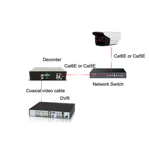 Network Video <strong>Decoder</strong> Monitoring <strong>Decoder</strong> Digital to Analog Single Channel HD <strong>Decoder</strong> matrix on the Wall