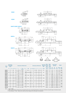HIWIN MGN15C Factory <strong>Competitive</strong> Price <strong>Linear</strong> <strong>Guide</strong> <strong>Rail</strong> for <strong>Linear</strong> Actuator - Product Image 5
