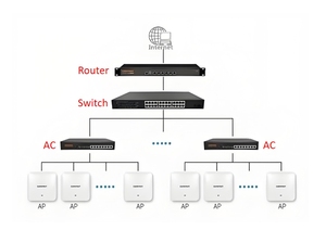 Gateway del Controller del punto di accesso Wireless LAN/WiFi Gigabit aziendale ad alte prestazioni con rete Hotspot