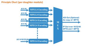 16/32/48 CVBS ingresso video uscita IP Encoder MPEG4 H.264 Encoder Multi-canali da AV a IPTV - Product Image 6