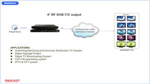 Digital TV Broadcasting <strong>IP</strong> to RF DVBT ATSC Modulator <strong>IP</strong> to 4 ISDBT Modulator - Product Image 4