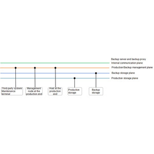 Huawei OceanStor BCManager EBackup Module Disaster Recovery and Backup Management Software for Enterprise-class Data <strong>Centers</strong> - Product Image 5
