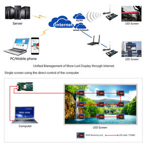 Huidu RGB Full Color asincrono HD-C36C scheda di controllo Wifi utilizzare per P2 P2.5 P3 P4 P5 P6 P8 P10 Display modulo Led - Product Image 6