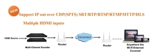 Encoder di rete HD multicanale 24 HD MI input uscita IP codificatore IPTV MPEG4 con protocollo SRT RTMP HTTP HLS - Product Image 5