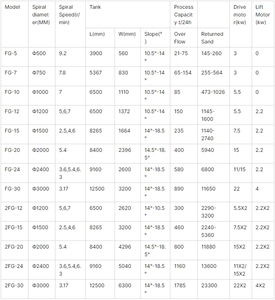 Competitive Price <strong>Classifying</strong> Equipment Gold <strong>Ore</strong> Mineral <strong>Spiral</strong> <strong>Classifier</strong> Copper <strong>Spiral</strong> <strong>Classifier</strong> for Silica Sand - Product Image 6