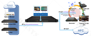 Modulador de IPTV isdbt, 6 frecuencias con entrada HLS y HTTP, salida IP UDP y RTP, iMOD60 - Product Image 6