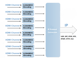 (ENC3740i) 16-Kanal-HD-Encoder IPTV-Kopfs telle HEVC-Encoder mit RTMP SRT HTTP HLS-Ausgang - Product Image 6