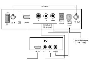 J.83ภาคผนวก A/C H.264 Dexin Kingvon Cas Dvb-C โมดูเลเตอร์,Dvb-C Stb พร้อมตัวรับแสง FTTH - Product Image 4