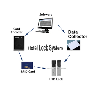 Electronic RFID Smart Card Hotel Room Door <strong>Lock</strong> Handle Keyless <strong>Entry</strong> <strong>Lock</strong> Management Software Door Smart <strong>Key</strong> Card <strong>Lock</strong> System