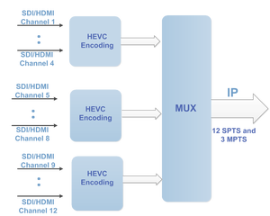 ENC3741S DTT-System H.265 Headend Encoder 12-Kanal-SDI-zu-IP-Encoder für Radio-und TV-Rundfunk geräte - Product Image 5
