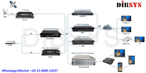数字电视转换器至模拟射频输出ip至pal调制器ntsc pal-m pal-dk - Product Image 4