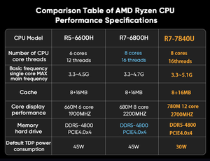 2024 OEM ODM Custom Mini PCs for Gaming Games Office Portable Computer Host ADM 8 Core 12 Thread 512G/1T/2T 120Hz Micro <strong>PC</strong> Win11 - Product Image 4