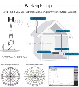 4G LTE băng rộng omni-directional antenna 2700MHz N nữ cho 868MHz Wifi Router / <span class=keywords><strong>Wilson</strong></span>, surrecall, hiboost di động tăng cường - Product Image 6