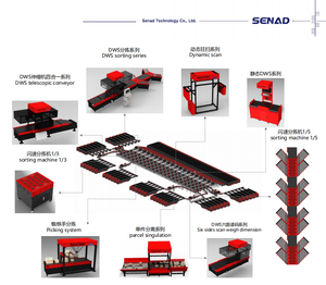 Mail <strong>Sorting</strong> Robot Auto Scanning and <strong>Sorting</strong> <strong>Machine</strong> E-commerce Courier Express Parcel Warehousing <strong>Sorting</strong> <strong>Machine</strong> - Product Image 2