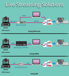 3G-SDI,HD MI ve IP akış çıkışları, 20X optik Zoom ile PTZ kamera - Product Image 5