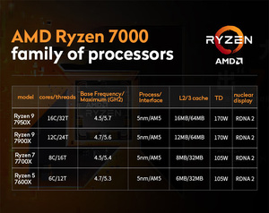 100% nuovo originale AMD R9 7950X 16 Core Gaming computer CPU per x79 x99 scheda madre i5 i7 i9 processore intel 5 7 5600g 5600x CPU - Product Image 3