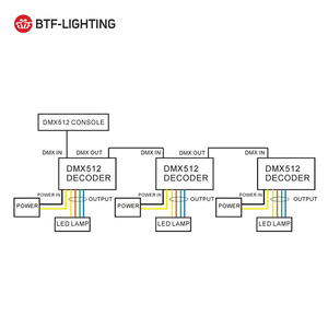 High Quality <strong>Led</strong> <strong>Dmx</strong> 512 Decoder <strong>DMX</strong> 3CH <strong>Controller</strong>