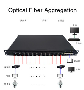 10/100Mbps 16端口24端口单模单光纤SC媒体转换器，用于FTTH融合 - Product Image 4