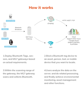 Edge Computing Gateway Configurable Wifi Ble Bluetooth 5.X Iot Gateway con Ethernet Poe Powered Transmisión de datos confiable