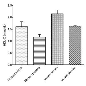 مجموعة مقايسة ملونة للكولسترول والبروتين الدهني عالي الكثافة (كواشف مزدوجة) - Product Image 2