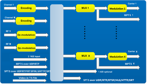 Sintonizador MSM623 24 en 1, codificador de HD-MI/S2/S2X a RF 32 *, modulador de codificador de 2x2 utilizado para soporte de CATV, Protocolo Ip a Ip