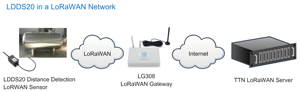 Sensor ultrasónico de detección de distancia LoRaWAN Dragino LDDS20 para solución de Internet de las cosas - Product Image 6