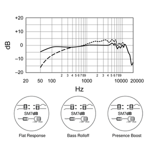 <span class=keywords><strong>Microphone</strong></span> Vocal Cardioïde Dynamique XLR SM7dB avec Gain Élevé et Réponse en Fréquence Sélectionnable MIC pour Enregistrement en Direct et PC SM7B - Product Image 5