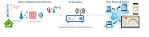Industrial Level High Precision Noise Sensor / Noise Transmitter Dust Environment On-line Monitoring 485 <strong>Output</strong> Sound Sensor - Product Image 3