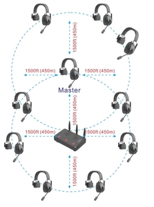 Long Range Two Way Full Duplex Commax Station Walkie Talkie Auriculares Sistema de intercomunicación Inalámbrico