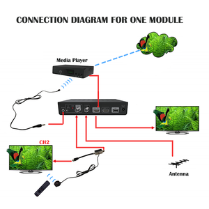 Ventas calientes de fábrica Codificador digital doméstico de canal de entrada único Qam HD HDMI a modulador RF DVB-T con ruta de retorno IR