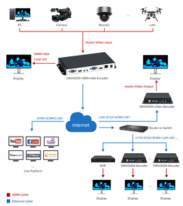 H265 H.264 HVC HDMI VGAエンコーダfor Facebook YoutubeライブストリーミングVGA to IPエンコーダ - Product Image 6