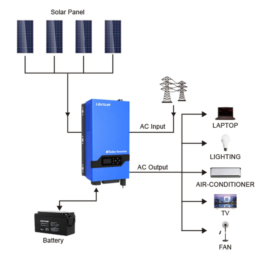 태양 광 발전 인버터 110V/220V 120V/240V 인버터 태양 광 오프 그리드 인버터