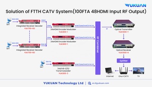 8 /12/16/24 HD Video Encoder to RF Output <strong>MPEG2</strong> <strong>MPEG4</strong> ISDB T Encoder Modulator HD MI to RF