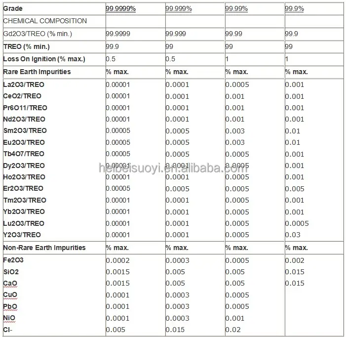 Sy высокой чистоты Gd2o3 оксид гадолиния с 99% 99.9% 99.999% CAS 12064-62-9