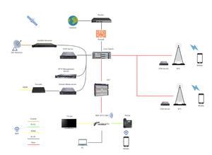 Sistema de Gestión de IPTV, Software para FTTH, red LAN, red WIFI