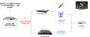 1 RU Platform H265 IPTV Encoder Trans coder für MultiScreen-Anwendungen - Product Image 4