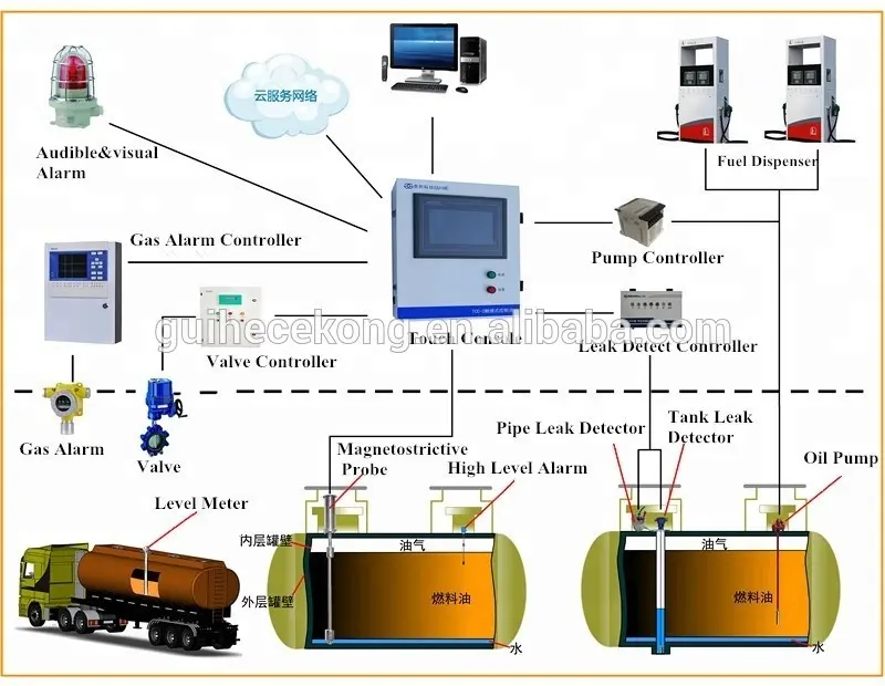 GUIHE distributore di benzina e il livello di volume di sistema di monitoraggio del livello del Serbatoio Del Carburante a distanza software del monitor