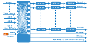FTA uydu kanalları 16 /24 DVB-S2 qam modülatörüne opsiyonel DVB-S/S2/S2X DVB-C/T/ISDB-T ila 16-taşıyıcılar QAM çıkışı COL5416TC - Product Image 4