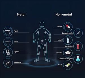 Smiths <strong>Detection</strong> B-SCAN 16HR-DV X-ray Body Security Inspection <strong>System</strong> Effective for Detecting Contraband and Dangerous Goods