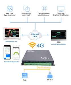 Dispositivo de adquisición de datos Modbus 4G Modbus Ethernet registrador de datos Analizador de calidad de energía registrador de datos RS485