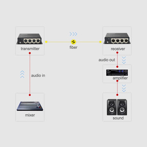 1 kanal dengeli XLR ses Fiber dönüştürücü verici alıcı kiti - Product Image 2
