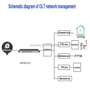 EPON OLT 2-port in miniatura CATV gestito commutazione fibra ottica cat ONU gatto ottico con 2 moduli ottici - Product Image 5